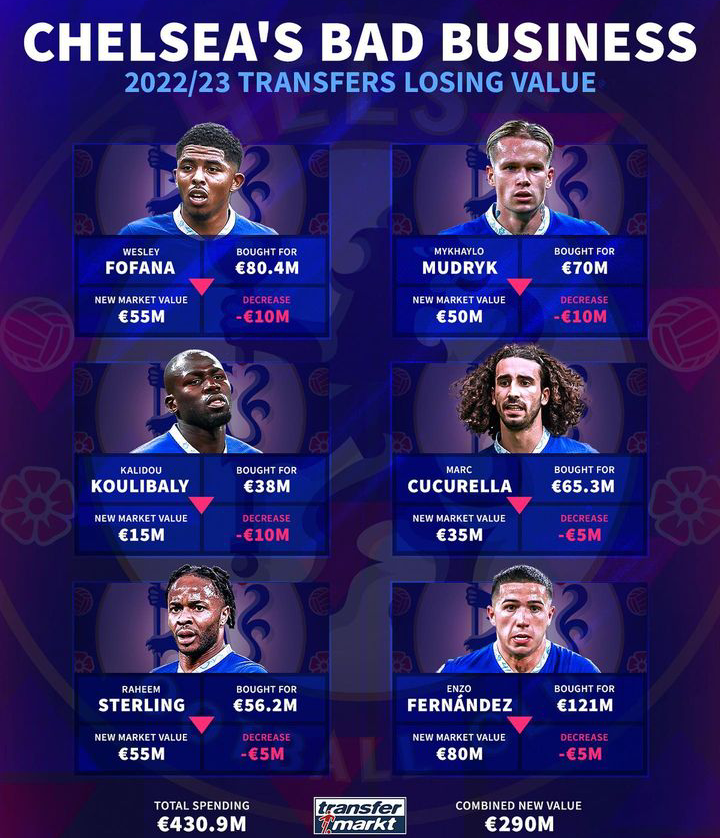 2022/2023 Chelsea Summer Signings With The Highest Market Value