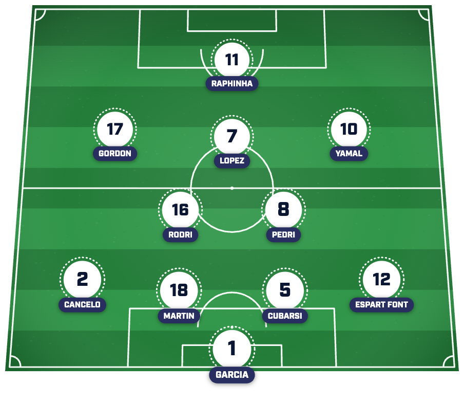 Barcelona predicted lineup