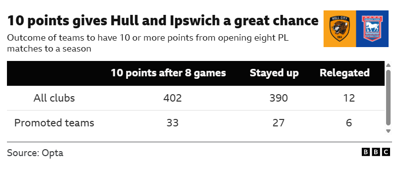 Graphic showing how many teams to have won 10 or more points from eight Premier League matches have gone on to survive or be relegated