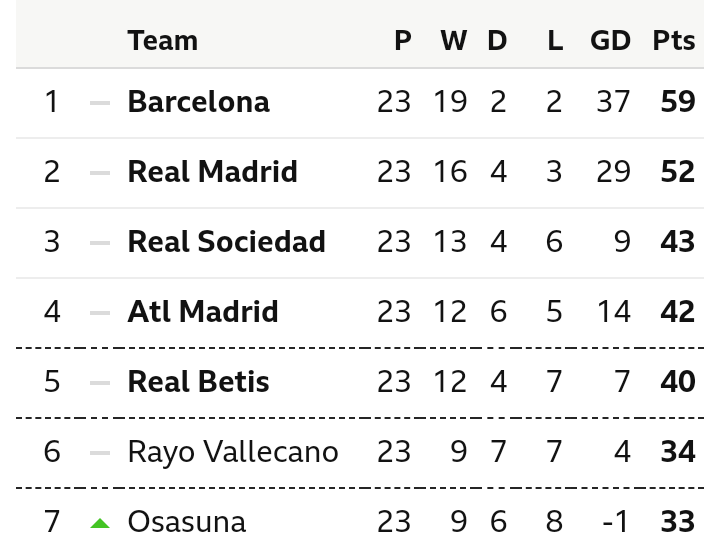 La Liga Table & Match Review After Yesterday's Games As Barcelona Dropped Points In The Title Race
