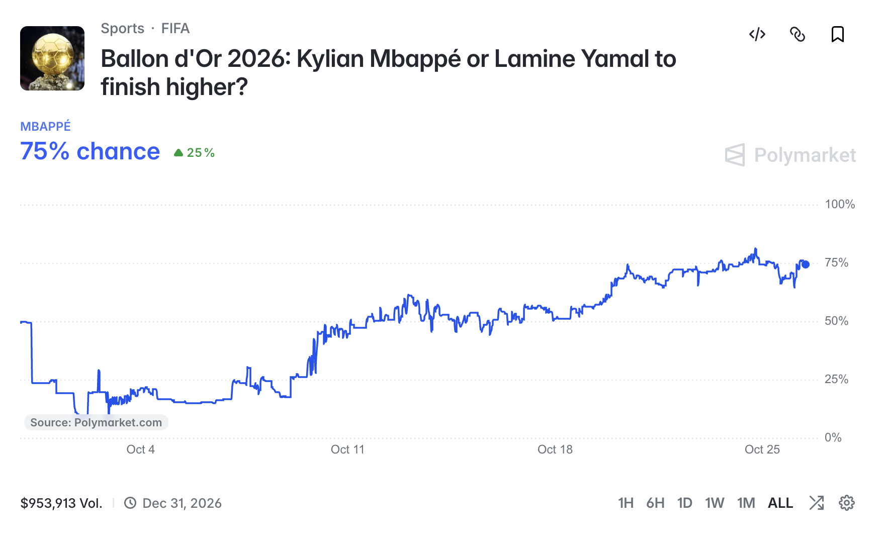 Mbappé devant Yamal ? Des gros mouvements font passer le Français favori.