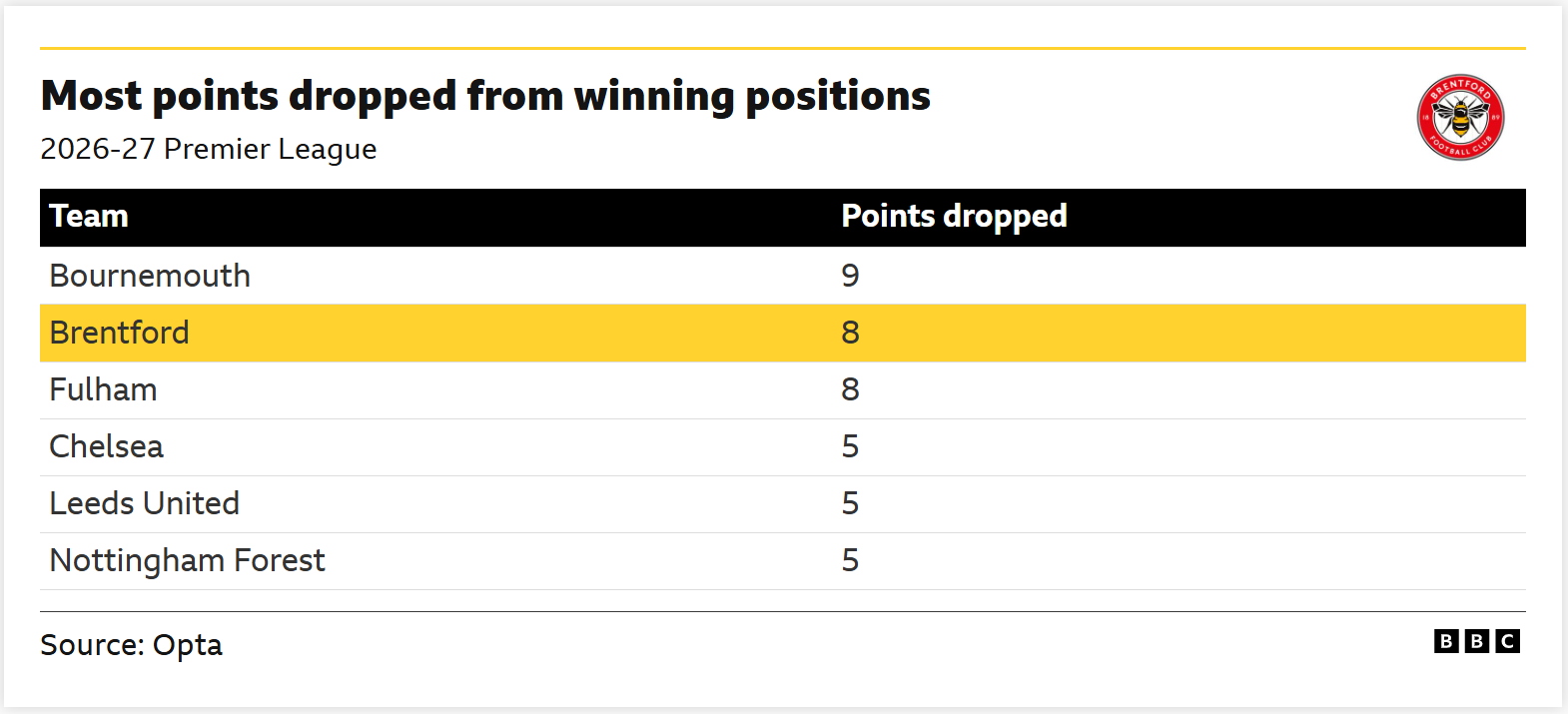 The table highlights the 2026-27 Premier League clubs that have dropped the most points from winning positions early in the season
