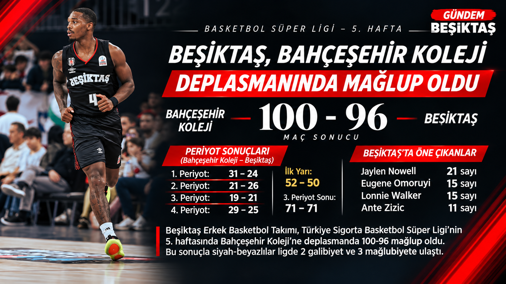 Bahçeşehir Koleji defeats Beşiktaş 100-96 to preserve undefeated record