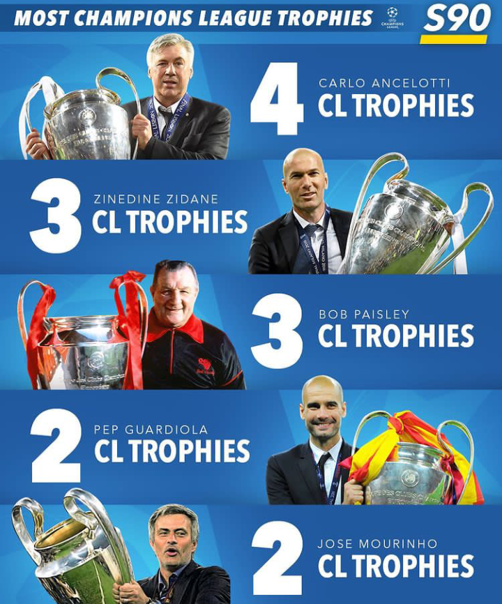 Top 5 Managers With Most UEFA Champions League Trophies In Football 