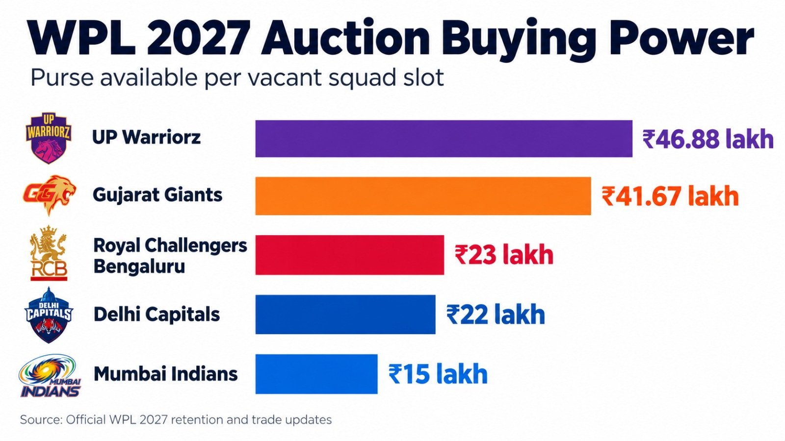 WPL 2027 auction buying power of the franchises. (HT Digital)