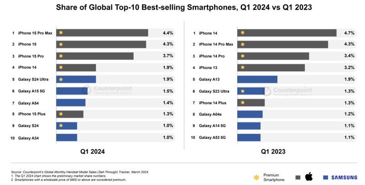Apple and Samsung dominated the list of top 10 best-selling phones in Q1 2024. (Image source: Counterpoint Research)