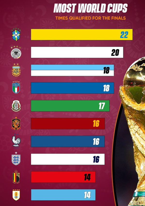 Top 10 Countries With Most Qualification In The FIFA World Cup In