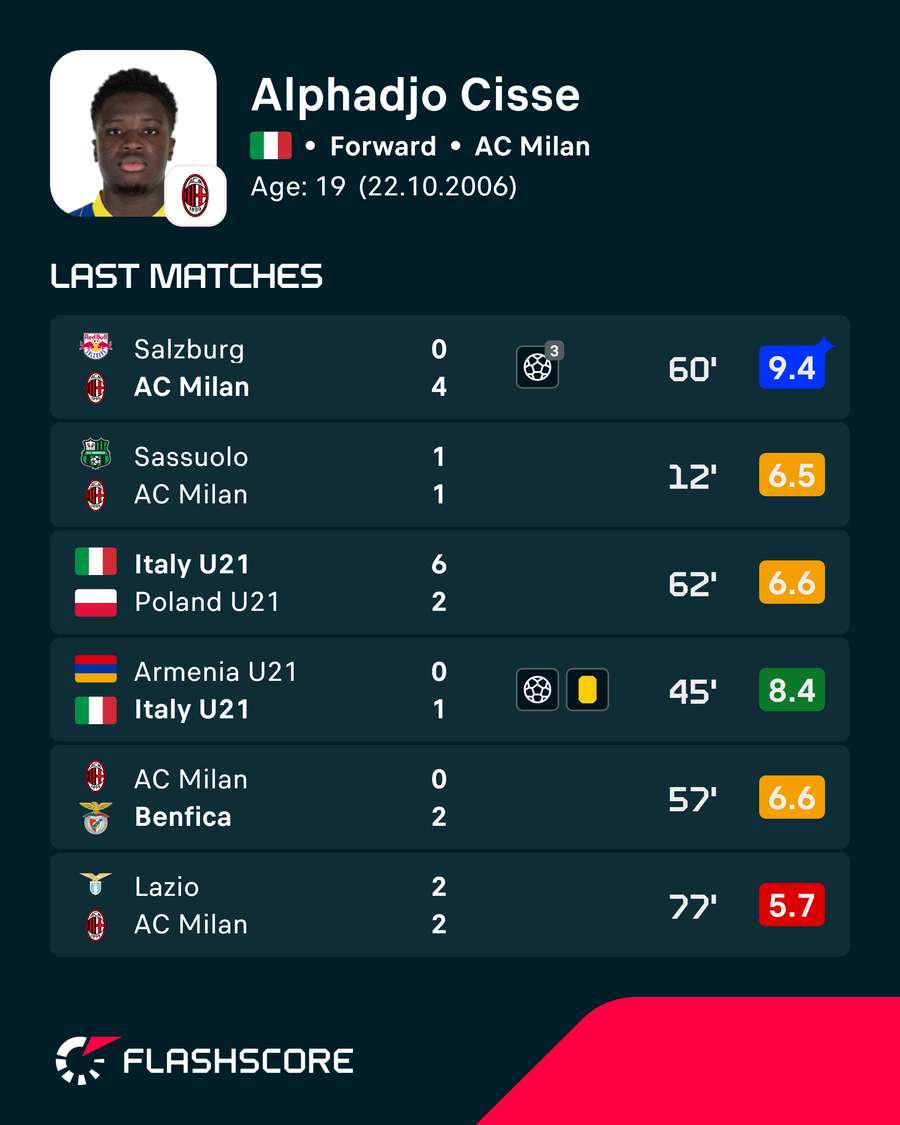 Cisse’s latest ratings