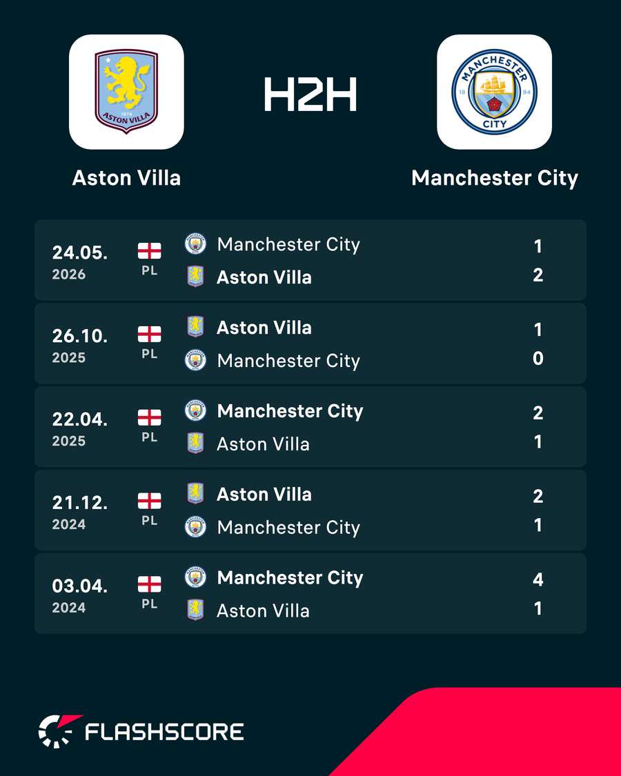 Aston Villa vs Manchester City head-to-head