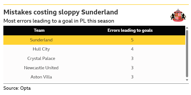 Graphic showing the number of errors that have led to Sunderland conceding a Premier League goal this season 