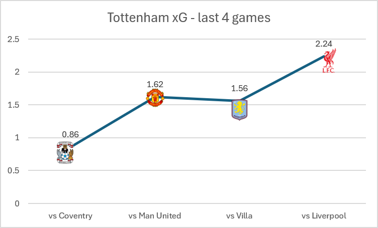 Tottenham Hotspur stats from last four Premier League games