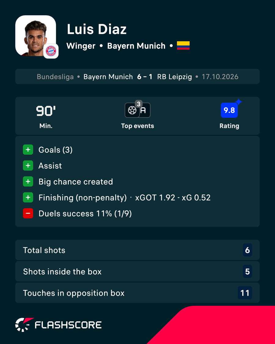 Luis Diaz's player card
