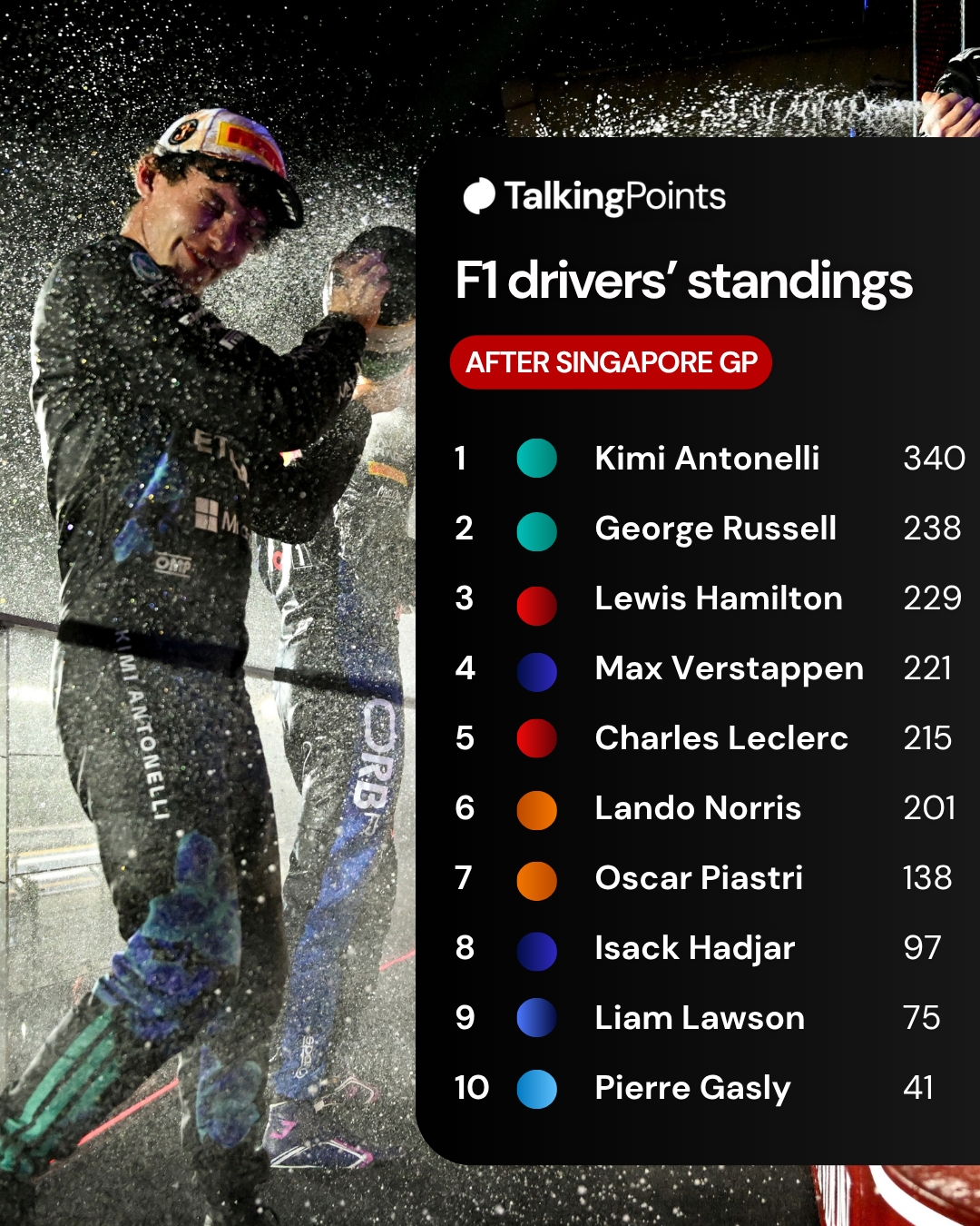 Kimi Antonelli celebrating on the 2026 Singapore Grand Prix podium with an overlay of the standings after the race