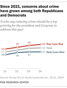 A line chart showing that, since 2021, concerns about crime have grown among both Republicans and Democrats.