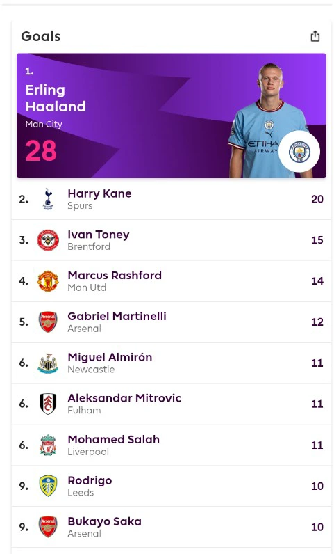 Current EPL Golden Boot Table After Martinelli Scored Against Fulham And Overtook Salah On The Log