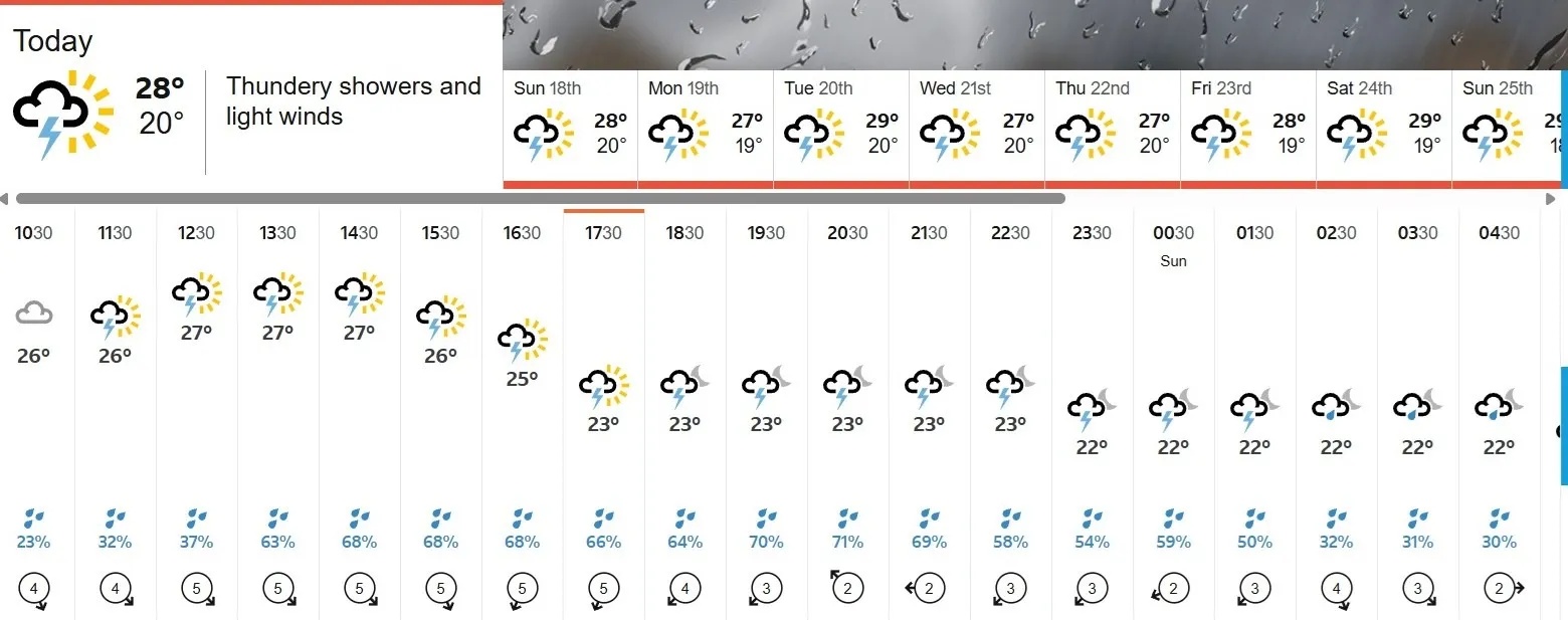 Bengaluru Weather