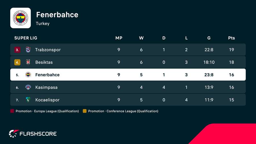 Fenerbahce are sixth in the Super Lig