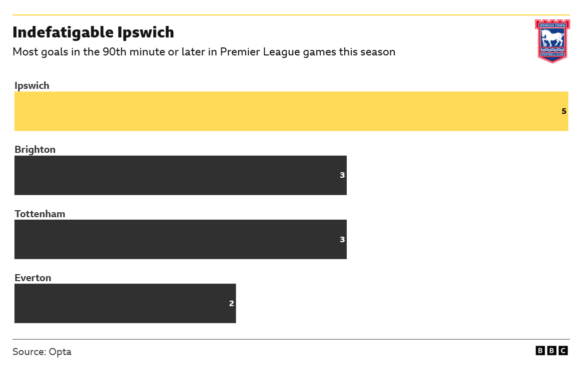 A chart showing which teams have scored the most goals in the 90th minute or later in the 2026-27 Premier League. Ipswich Town lead the way with five.