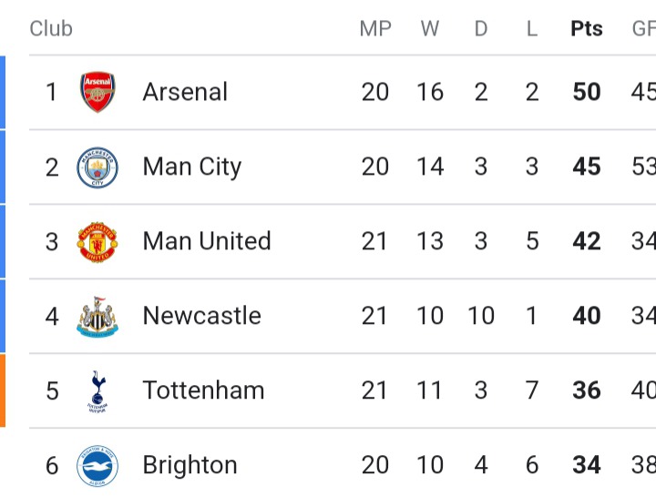 EPL: League Table, Top Scorers And Clean Sheet Table After Saturday's Games