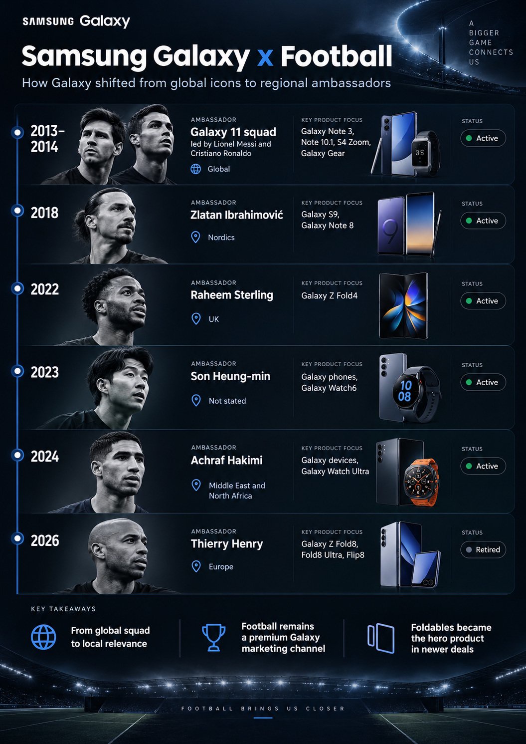 Samsung Galaxy football ambassador timeline