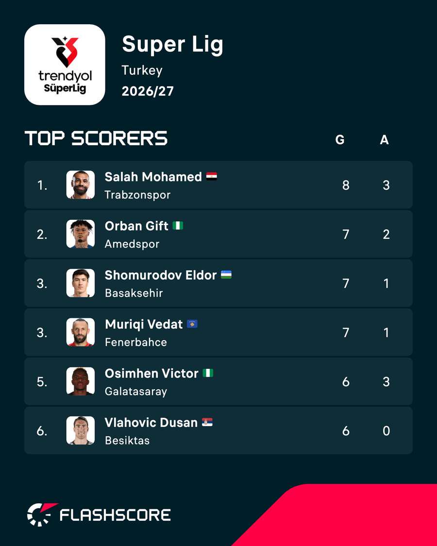 Super Lig top scorers
